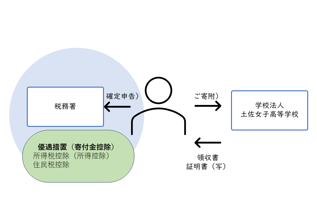 寄付金募集画像